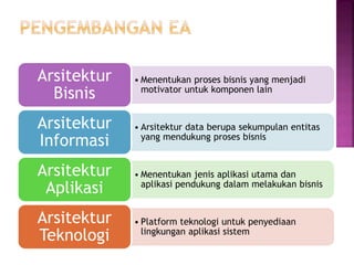 • Menentukan proses bisnis yang menjadi
motivator untuk komponen lain
Arsitektur
Bisnis
• Arsitektur data berupa sekumpulan entitas
yang mendukung proses bisnis
Arsitektur
Informasi
• Menentukan jenis aplikasi utama dan
aplikasi pendukung dalam melakukan bisnis
Arsitektur
Aplikasi
• Platform teknologi untuk penyediaan
lingkungan aplikasi sistem
Arsitektur
Teknologi
 
