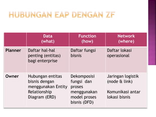 Data
(what)
Function
(how)
Network
(where)
Planner Daftar hal-hal
penting (entitas)
bagi enterprise
Daftar fungsi
bisnis
Daftar lokasi
operasional
Owner Hubungan entitas
bisnis dengan
menggunakan Entity
Relationship
Diagram (ERD)
Dekomposisi
fungsi dan
proses
menggunakan
model proses
bisnis (DFD)
Jaringan logistik
(node & link)
Komunikasi antar
lokasi bisnis
 