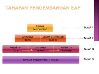 Inisiasi
Perencanaan
Arsitektur
Bisnis
Sistem & Teknologi
Saat ini
Arsitektur
Data
Arsitektur
Aplikasi
Arsitektur
Teknologi
Rencana Implementasi / Migrasi
TAHAP I
TAHAP II
TAHAP III
TAHAP IV
 
