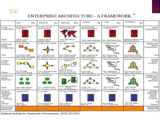 Enterprises information system with zachman.pptx
