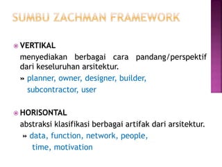  VERTIKAL
menyediakan berbagai cara pandang/perspektif
dari keseluruhan arsitektur.
» planner, owner, designer, builder,
subcontractor, user
 HORISONTAL
abstraksi klasifikasi berbagai artifak dari arsitektur.
» data, function, network, people,
time, motivation
 