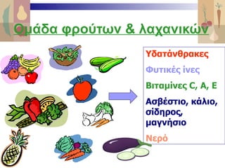 Ομάδα φρούτων & λαχανικών
                Υδατάνθρακες
                Φυτικές ίνες
                Βιταμίνες C, A, E
                Ασβέστιο, κάλιο,
                σίδηρος,
                μαγνήσιο
                Νερό
 