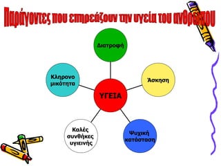 Διατροφή




Κληρονο
                                  Άσκηση
μικότητα

                 ΥΓΕΙΑ



       Καλές
                             Ψυχική
     συνθήκες
                            κατάσταση
      υγιεινής
 