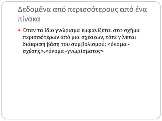Δεδομένα από περισσότερους από ένα
πίνακα
 Όταν το ίδιο γνώρισμα εμφανίζεται στο σχήμα
περισσότερων από μια σχέσεων, τότε γίνεται
διάκριση βάση του συμβολισμού: <όνομα -
σχέσης>.<όνομα -γνωρίσματος>
 