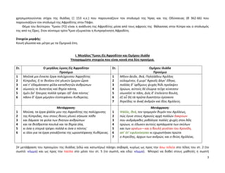 3
χρησιμοποιούνται στίχοι της Ιλιάδας (Ξ 153 κ.ε.) που παρουσιάζουν τον στολισμό της Ήρας και της Οδύσσειας (θ 362-66) που
παρουσιάζουν τον στολισμό της Αφροδίτης στην Πάφο.
Θέμα του δεύτερου Ύμνου (Υ2) είναι η ανάδυση της Αφροδίτης μέσα από τους αφρούς της θάλασσας στην Κύπρο και ο στολισμός
της από τις Ώρες. Στον σύντομο τρίτο Ύμνο εξυμνείται η Κυπρογέννητη Αφροδίτη.
Στοιχεία μορφής:
Κοινή γλώσσα και μέτρο με τα Ομηρικά έπη.
Ι. Μεγάλος Ὕμνος Εἰς Ἀφροδίτην και Ομήρου Ιλιάδα
Υπογραμμίστε στοιχεία που είναι κοινά στα δύο προοίμια.
Στ. Ο μεγάλος ύμνος Εἰς Ἀφροδίτην
Προοίμιο
Στ. Ομήρου Ιλιάδα
Προοίμιο
1
2
3
4
5
6
Μοῦσά μοι ἔννεπε ἔργα πολύχρυσου Ἀφροδίτης
Κύπριδος, ἤ τε θεοῖσιν ἐπὶ γλυκὺν ἵμερον ὦρσε
καί τ’ ἐδαμάσσατο φῦλα καταθνητῶν ἀνθρώπων
οἰωνούς τε διιπετέας καὶ θηρία πάντα,
ἠμὲν ὅσ’ ἤπειρος πολλὰ τρέφει ἠδ’ ὅσα πόντος˙
πᾶσιν δ’ ἔργα μέμηλεν ἐϋστεφάνου Κυθερείης.
1
2
3
4
5
6
7
Μῆνιν ἄειδε, θεά, Πηληϊάδεω Ἀχιλῆος
οὐλομένην, ἣ μυρί’ Ἀχαιοῖς ἄλγε’ ἔθηκε,
πολλὰς δ’ ἰφθίμους ψυχὰς Ἄϊδι προΐαψεν
ἡρώων, αὐτοὺς δὲ ἑλώρια τεῦχε κύνεσσιν
οἰωνοῖσί τε πᾶσι, Διὸς δ’ ἐτελείετο βουλή,
ἐξ οὗ δὴ τὰ πρῶτα διαστήτην ἐρίσαντε
Ἀτρεΐδης τε ἄναξ ἀνδρῶν καὶ δῖος Ἀχιλλεύς.
1
2
3
4
5
6
Μετάφραση:
Μούσα, τα έργα ψάλλε μου της Αφροδίτης της πολύχρυσης
της Κύπριδας, που στους θεούς γλυκύ σήκωσε πόθο
και δάμασε τα φύλα των θνητών ανθρώπων
και τα θεόθρεπτα πουλιά και τα θηρία όλα,
κι όσα η στεριά τρέφει πολλά κι όσα ο πόντος˙
κι όλοι για τα έργα γνοιάζονται της ωριοστέφανης Κυθέρειας.
1
2
3
4
5
6
7
Μετάφραση:
Ψάλλε, θεά, τον τρομερόν θυμόν του Αχιλλέως,
πώς έγινε στους Αχαιούς αρχή πολλών δακρύων·
που ανδράγαθες ροβόλησε πολλές ψυχές στον Άδη
ηρώων, κι έδωκεν αυτούς αρπάγματα των σκύλων
και των ορνέων—και η βουλή γενόταν του Κρονίδη,
απ’ ότ’ εφιλονίκησαν κι εχωριστήκαν πρώτα
ο Ατρείδης, άρχων των ανδρών, και ο θείος Αχιλλέας.
[Η μετάφραση του προοιμίου της Ιλιάδας (εδώ και κατωτέρω) πάσχει σοβαρά, κυρίως ως προς την άνω τελεία στο τέλος του στ. 2 (το
σωστό: κόμμα) και ως προς την παύλα στο μέσο του στ. 5 (το σωστό, και εδώ: κόμμα). Μπορεί να δοθεί στους μαθητές η σωστή
 