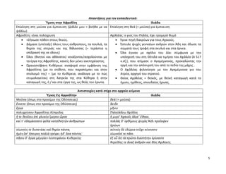 5
Απαντήσεις για τον εκπαιδευτικό:
Ύμνος στην Αφροδίτη Ιλιάδα
Επίκληση στη μούσα για έμπνευση (ψάλλε μου = βοήθα με να
ψάλλω)
Επίκληση στη θεά (= μούσα) για έμπνευση
Αφροδίτη: είναι πολύχρυση Αχιλλέας: ο γιος του Πηλέα, έχει τρομερό θυμό
 «Σήκωσε πόθο» στους θεούς.
 Δάμασε (υπέταξε) όλους τους ανθρώπους, τα πουλιά, τα
θηρία της στεριάς και της θάλασσας (= τεράστια η
επίδρασή της σε όλους)
 Όλοι (θνητοί και αθάνατοι) νοιάζονται/ασχολούνται με
τα έργα της Αφροδίτης, κανείς δεν μένει ανεπηρέαστος.
 Ωραιοστέφανη Κυθέρεια: αναφορά στην εμφάνιση της
Αφροδίτης (με το επίθετο, που παραπέμπει και στον
στολισμό της) – (με το Κυθέρεια, ανάλογα με το πώς
ετυμολογείται) στη λατρεία της στα Κύθηρα ή στην
καταγωγή της, ή / και στα έργα της, ως θεάς του έρωτα.
 Έγινε πηγή δακρύων για τους Αχαιούς.
 Έστειλε ψυχές γενναίων ανδρών στον Άδη και έδωσε τα
σώματά τους τροφή στα σκυλιά και στα όρνεα.
 Όλα έγιναν με σχέδιο του Δία: σύμφωνα με την
υπόσχεσή του στη Θέτιδα να τιμήσει τον Αχιλλέα (Α 517
κ.εξ.), που ατίμασε ο Αγαμέμνονας, προκαλώντας την
οργή και την απόσυρσή του από το πεδίο της μάχης .
 Ο Αχιλλέας φιλονίκησε με τον Αγαμέμνονα γιο του
Ατρέα, αρχηγό του στρατού.
 Θείος Αχιλλέας = θεϊκός, με θεϊκή καταγωγή κατά το
ήμισυ, ημίθεος, σπουδαίος ήρωας.
Αντιστοιχίες κατά στίχο στο αρχαίο κείμενο
Ύμνος Εις Αφροδίτην Ιλιάδα
Μοῦσα (όπως στο προοίμιο της Οδύσσειας) θεά (= μούσα)
ἔννεπε (όπως στο προοίμιο της Οδύσσειας) ἄειδε
ἔργα μῆνιν
πολυχρύσου Ἀφροδίτης Κύπριδος Πηληϊάδεω Ἀχιλῆος
ἤ τε θεοῖσιν ἐπὶ γλυκὺν ἵμερον ὦρσε ἣ μυρί’ Ἀχαιοῖς ἄλγε’ ἔθηκε,
καί τ’ ἐδαμάσσατο φῦλα καταθνητῶν ἀνθρώπων πολλὰς δ’ ἰφθίμους ψυχὰς Ἄϊδι προΐαψεν
ἡρώων
οἰωνούς τε διιπετέας καὶ θηρία πάντα,
ἠμὲν ὅσ’ ἤπειρος πολλὰ τρέφει ἠδ’ ὅσα πόντος˙
αὐτοὺς δὲ ἑλώρια τεῦχε κύνεσσιν
οἰωνοῖσί τε πᾶσι
πᾶσιν δ’ ἔργα μέμηλεν ἐϋστεφάνου Κυθερείης ἐξ οὗ δὴ τὰ πρῶτα διαστήτην ἐρίσαντε
Ἀτρεΐδης τε ἄναξ ἀνδρῶν καὶ δῖος Ἀχιλλεύς.
 