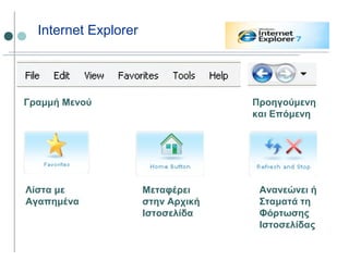 Internet Explorer
Μεταφέρει
στην Αρχική
Ιστοσελίδα
Ανανεώνει ή
Σταματά τη
Φόρτωσης
Ιστοσελίδας
Γραμμή Μενού Προηγούμενη
και Επόμενη
Λίστα με
Αγαπημένα
 