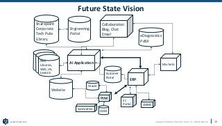 Copyright © 2020 Earley Information Science, Inc. All Rights Reserved.
www.earley.com
Future State Vision
Marketo
eDiagnostics
PdM
ERP
Sharepoint
Corporate
Tech Pubs
Library
PBG
Libraries,
Web, LN,
LiveLink
Engineering
Portal
AI Application
Collaboration
Blog, Chat
Email
Customer
Portal
Website
PIM EC
Portal CMMS
DAM
Syndication
Oracle
15
 