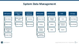 Copyright © 2020 Earley Information Science, Inc. All Rights Reserved.
www.earley.com
System Data Management
ERP System
Item Master
Pattern Data
Inventory &
Transaction
Data
Vendor Data
Configuration
Tool
MTO Product
Data
MTO Pricing
Customer
Data base
Customer
Order History
PIM System
Product Data
Pricing
Product
Content
Product
Relationships
DAM System
Product
Images
Videos
PDFs
CMS
PDP
Romance
Content
Search
InDesign
Tear Sheets
Price Sheets
16
 
