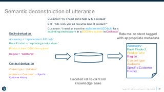 Copyright © 2018 Earley Information Science, Inc. All Rights Reserved.
Customer: “I need to know the replacement LED bulb for a
aspirating smoke alarm in a D300 fire system in California”
Customer: “Hi, I need some help with a product”
Semantic deconstruction of utterance
Bot: “OK. Can you tell me what kind of product?”
Accessory = “replacement LED bulb”
Base Product = “aspirating smoke alarm”
Product Line= “D300 fire system”
Region = “Califronia”
Content type = “Guideline”
Entity derivation
Context derivation
Audience = “Customer” -> Specific
Customer History
Accessory
Base Product
Product Line
Region
Content type
Audience
Specific Customer
History
Faceted retrieval from
knowledge base
Returns content tagged
with appropriate metadata
18
 