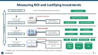www.earley.com
www.earley.com Copyright © 2020 Earley Information Science, Inc. All Rights Reserved.
Measuring here
(business outcomes)
Measuring here
(process indicators)
Enterprise Strategy
Business Unit Objectives
New Business Opportunities
Average Order Size Total Account Revenue
Business Processes Site Traffic Search Relevance
Search
Digital Content
Working & Measuring
here (content, IA,
taxonomy, search, data
fill, etc.) Product
Content
CRM
Processes enable
objectives
L
I
N
K
A
G
E
Leads
Revenue Growth
Content supports
processes
Objectives align
with strategy
CEO: “How will this increase revenue?”
Conversion
Data Scorecards
Process Scorecards
Outcome Scorecards
CTR Fill Rate Content Quality etc.
Digital Team: “How do I know information architecture / data/ search is working?”
Measuring ROI and Justifying Investments
20
 