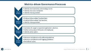 Copyright © 2020 Earley Information Science, Inc. All Rights Reserved.
www.earley.com
Search
Analysis
• Identify new taxonomy and ontology terms
• Identify new auto-completes
• Identify missing content
Behavior
Analysis
• Analyze & Remediate Top Best Bets
• Analyze & Remediate Top Searches
• Identify missing content
Utilization
Analysis
• Correlate AI usage to expected application volumes
• Gather and analyze VOE (voice of employee)
• Identify action plans
Content
Analysis
• Measure compliance with editorial guidelines
• Measure compliance with tagging guidelines
• Remediate issues
Metrics-driven Governance Processes
21
 