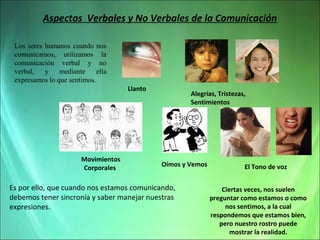 Aspectos Verbales y No Verbales de la Comunicación
Los seres humanos cuando nos
comunicamos, utilizamos la
comunicación verbal y no
verbal,
y
mediante
ella
expresamos lo que sentimos.
Llanto

Movimientos
Corporales

Alegrías, Tristezas,
Sentimientos

Oímos y Vemos

Es por ello, que cuando nos estamos comunicando,
debemos tener sincronía y saber manejar nuestras
expresiones.

El Tono de voz
Ciertas veces, nos suelen
preguntar como estamos o como
nos sentimos, a la cual
respondemos que estamos bien,
pero nuestro rostro puede
mostrar la realidad.

 