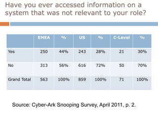Have you ever accessed information on a
system that was not relevant to your role?


              EMEA    %       US      %     C-Level       %


Yes           250    44%     243     28%      21         30%


No            313    56%     616     72%      50         70%


Grand Total   563    100%    859    100%      71         100%




  Source: Cyber-Ark Snooping Survey, April 2011, p. 2.
 