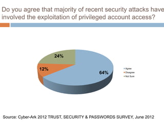 Do you agree that majority of recent security attacks have
involved the exploitation of privileged account access?




                       24%

                12%                                    Agree

                                           64%         Disagree
                                                       Not Sure




Source: Cyber-Ark 2012 TRUST, SECURITY & PASSWORDS SURVEY, June 2012
 