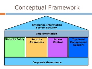 Conceptual Framework

                   Enterprise Information
                     System Security

                      Implementation

Security Policy    Security       Access     Top Level
                  Awareness       Control   Management
                                              Support




                   Corporate Governance
 