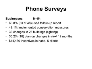 Phone Surveys
Businesses N=54
• 68.8% (33 of 48) used follow-up report
• 48.1% implemented conservation measures
• 38 changes in 26 buildings (lighting)
• 35.2% (18) plan on changes in next 12 months
• $14,430 incentives in hand, 5 clients
 