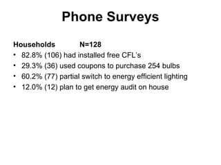 Phone Surveys
Households N=128
• 82.8% (106) had installed free CFL’s
• 29.3% (36) used coupons to purchase 254 bulbs
• 60.2% (77) partial switch to energy efficient lighting
• 12.0% (12) plan to get energy audit on house
 