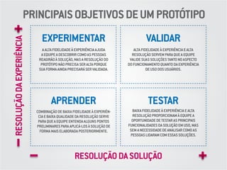 EXPERIMENTAR
AALTAFIDELIDADEÀEXPERIÊNCIAAJUDA
AEQUIPEADESCOBRIRCOMOASPESSOAS
REAGIRÃOÀSOLUÇÃO,MASARESOLUÇÃODO
PROTÓTIPONÃOPRECISASERALTAPORQUE
SUAFORMAAINDAPRECISARÁSERVALIDADA.
COMBINAÇÃODEBAIXAFIDELIDADEÀEXPERIÊN-
CIAEBAIXAQUALIDADEDARESOLUÇÃOSERVE
PARAQUEAEQUIPEENTENDAALGUNSPONTOS
PRELIMINARESPARAAPLICÁ-LOSÀSOLUÇÃODE
FORMAMAISELABORADAPOSTERIORMENTE.
ALTAFIDELIDADEÀEXPERIÊNCIAEALTA
RESOLUÇÃOSERVEMPARAQUEAEQUIPE
VALIDESUASSOLUÇÕESTANTONOASPECTO
DOFUNCIONAMENTOQUANTODAEXPERIÊNCIA
DEUSODOSUSUÁRIOS.
BAIXAFIDELIDADEÀEXPERIÊNCIAEALTA
RESOLUÇÃOPROPORCIONAMÀEQUIPEA
OPORTUNIDADEDETESTARASPRINCIPAIS
FUNCIONALIDADESDASOLUÇÃOEMUSO,MAS
SEMANECESSIDADEDEANALISARCOMOAS
PESSOASLIDARAMCOMESSASSOLUÇÕES.
APRENDER
VALIDAR
RESOLUÇÃODASOLUÇÃO
RESOLUÇÃODAEXPERIÊNCIA
TESTAR
PRINCIPAISOBJETIVOSDEUMPROTÓTIPO
 