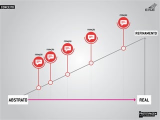 ITERAÇÃO
ITERAÇÃO
ITERAÇÃO
ITERAÇÃO
ITERAÇÃO
REFINAMENTO
PROTOTIPAGEMJOSÉ MELLO / ADRIANO VALADÃO
EISE
SETEMBRO 2015
CONCEITO
REALABSTRATO
 