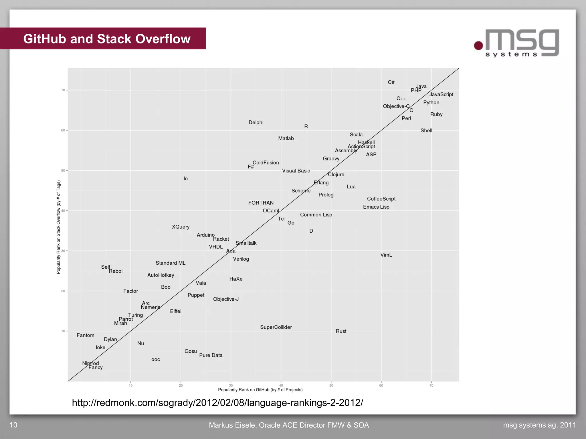 GitHub and Stack Overflow




            http://redmonk.com/sogrady/2012/02/08/language-rankings-2-2012/

10                                       Markus Eisele, Oracle ACE Director FMW & SOA   msg systems ag, 2011
 