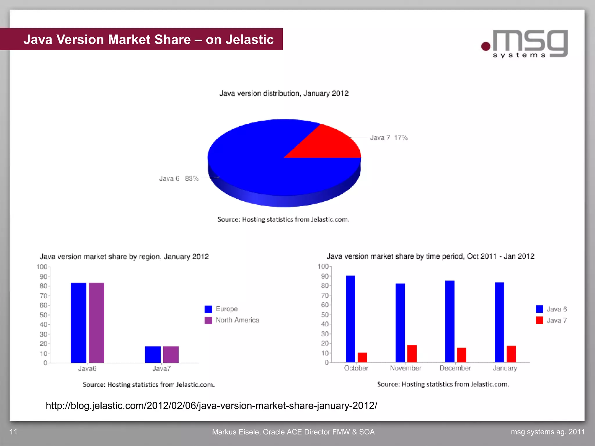Java Version Market Share – on Jelastic




        http://blog.jelastic.com/2012/02/06/java-version-market-share-january-2012/

11                                           Markus Eisele, Oracle ACE Director FMW & SOA   msg systems ag, 2011
 