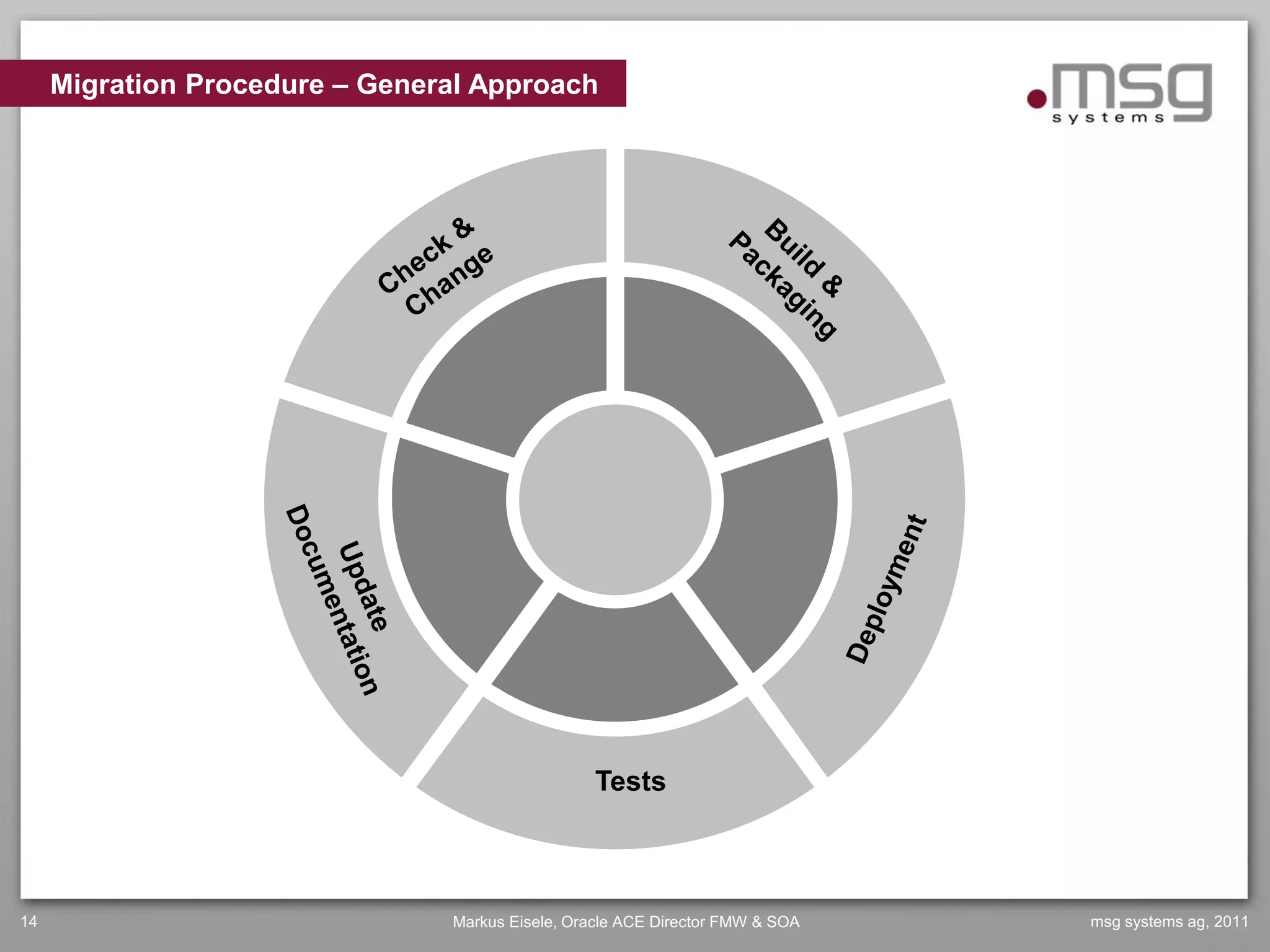 Migration Procedure – General Approach




                                                  Tests



14                              Markus Eisele, Oracle ACE Director FMW & SOA   msg systems ag, 2011
 