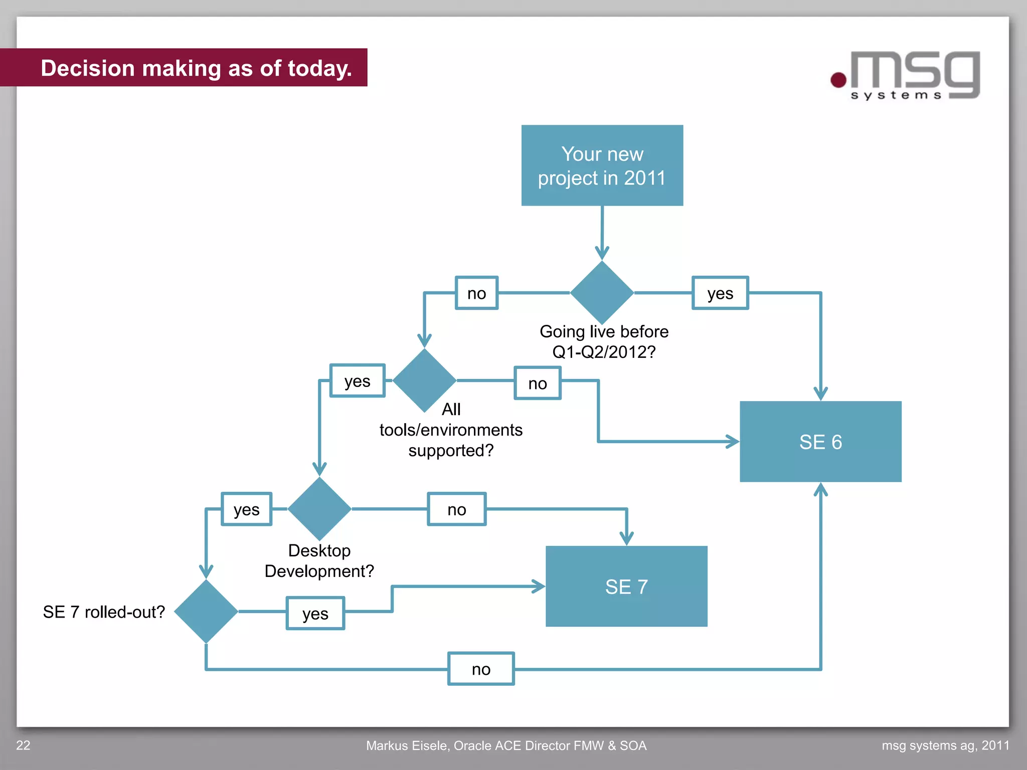 Decision making as of today.


                                                                       Your new
                                                                    project in 2011




                                                           no                            yes

                                                                     Going live before
                                                                      Q1-Q2/2012?
                                        yes                        no
                                                      All
                                              tools/environments
                                                  supported?                                   SE 6


                        yes                           no

                                Desktop
                              Development?
                                                                               SE 7
     SE 7 rolled-out?             yes


                                                           no



22                                        Markus Eisele, Oracle ACE Director FMW & SOA                msg systems ag, 2011
 
