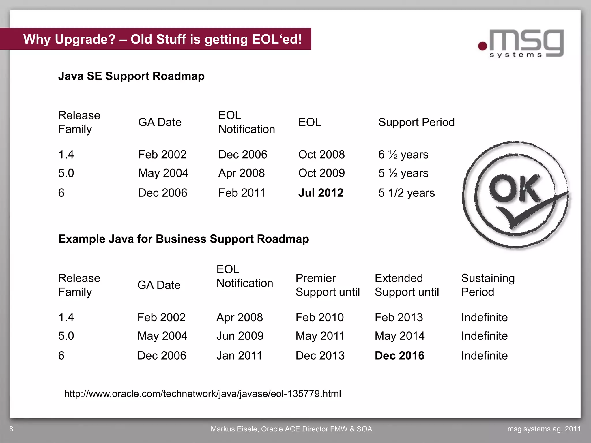 Why Upgrade? – Old Stuff is getting EOL‘ed!

         Java SE Support Roadmap


         Release                            EOL
                          GA Date                                EOL                     Support Period
         Family                             Notification

         1.4              Feb 2002          Dec 2006             Oct 2008                6 ½ years
         5.0              May 2004          Apr 2008             Oct 2009                5 ½ years
         6                Dec 2006          Feb 2011             Jul 2012                5 1/2 years



         Example Java for Business Support Roadmap

                                           EOL
         Release                           Notification          Premier                 Extended         Sustaining
                          GA Date
         Family                                                  Support until           Support until    Period

         1.4              Feb 2002         Apr 2008              Feb 2010                Feb 2013         Indefinite
         5.0              May 2004         Jun 2009              May 2011                May 2014         Indefinite
         6                Dec 2006         Jan 2011              Dec 2013                Dec 2016         Indefinite


          http://www.oracle.com/technetwork/java/javase/eol-135779.html


8                                         Markus Eisele, Oracle ACE Director FMW & SOA                             msg systems ag, 2011
 