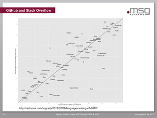 GitHub and Stack Overflow




            http://redmonk.com/sogrady/2012/02/08/language-rankings-2-2012/

10                                       Markus Eisele, Oracle ACE Director FMW & SOA   msg systems ag, 2011
 