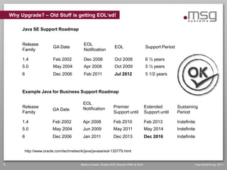 Why Upgrade? – Old Stuff is getting EOL‘ed!

         Java SE Support Roadmap


         Release                            EOL
                          GA Date                                EOL                     Support Period
         Family                             Notification

         1.4              Feb 2002          Dec 2006             Oct 2008                6 ½ years
         5.0              May 2004          Apr 2008             Oct 2009                5 ½ years
         6                Dec 2006          Feb 2011             Jul 2012                5 1/2 years



         Example Java for Business Support Roadmap

                                           EOL
         Release                           Notification          Premier                 Extended         Sustaining
                          GA Date
         Family                                                  Support until           Support until    Period

         1.4              Feb 2002         Apr 2008              Feb 2010                Feb 2013         Indefinite
         5.0              May 2004         Jun 2009              May 2011                May 2014         Indefinite
         6                Dec 2006         Jan 2011              Dec 2013                Dec 2016         Indefinite


          http://www.oracle.com/technetwork/java/javase/eol-135779.html


8                                         Markus Eisele, Oracle ACE Director FMW & SOA                             msg systems ag, 2011
 