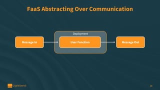 FaaS Abstracting Over Communication
16
Message In
Deployment
Message OutUser Function
 