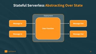 Stateful Serverless Abstracting Over State
20
Message In
Deployment
Message Out
User Function
Message In Message Out
 