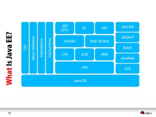 25
JAX-RS
JSON-P
Web SocketServlet
JSFEL
JSP
JSTL
BeanValidation
Interceptors
CDI
Concurrency
JPA
JTA EJB JMS
Batch
JCA
Java EE
JavaMail
 