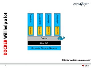 33
Docker
Container1
Container2
Container4
Container3
ServiceAA
ServiceBA
ServiceCT
ServiceXZ
Compute, Storage, Network
Host OS
http://www.jboss.org/docker/
 