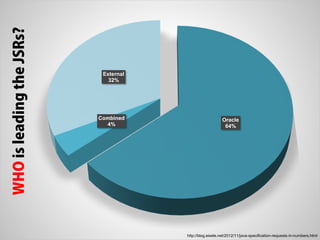 Oracle
64%
Combined
4%
External
32%
http://blog.eisele.net/2012/11/java-specification-requests-in-numbers.html
 