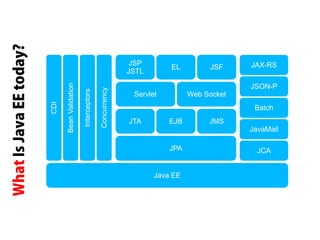 JAX-RS
JSON-P
Web SocketServlet
JSFEL
JSP
JSTLBeanValidation
Interceptors
CDI
Concurrency
JPA
JTA EJB JMS
Batch
JCA
Java EE
JavaMail
 