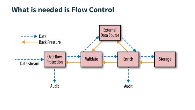 Reactive Integrations - Caveats and bumps in the road ...