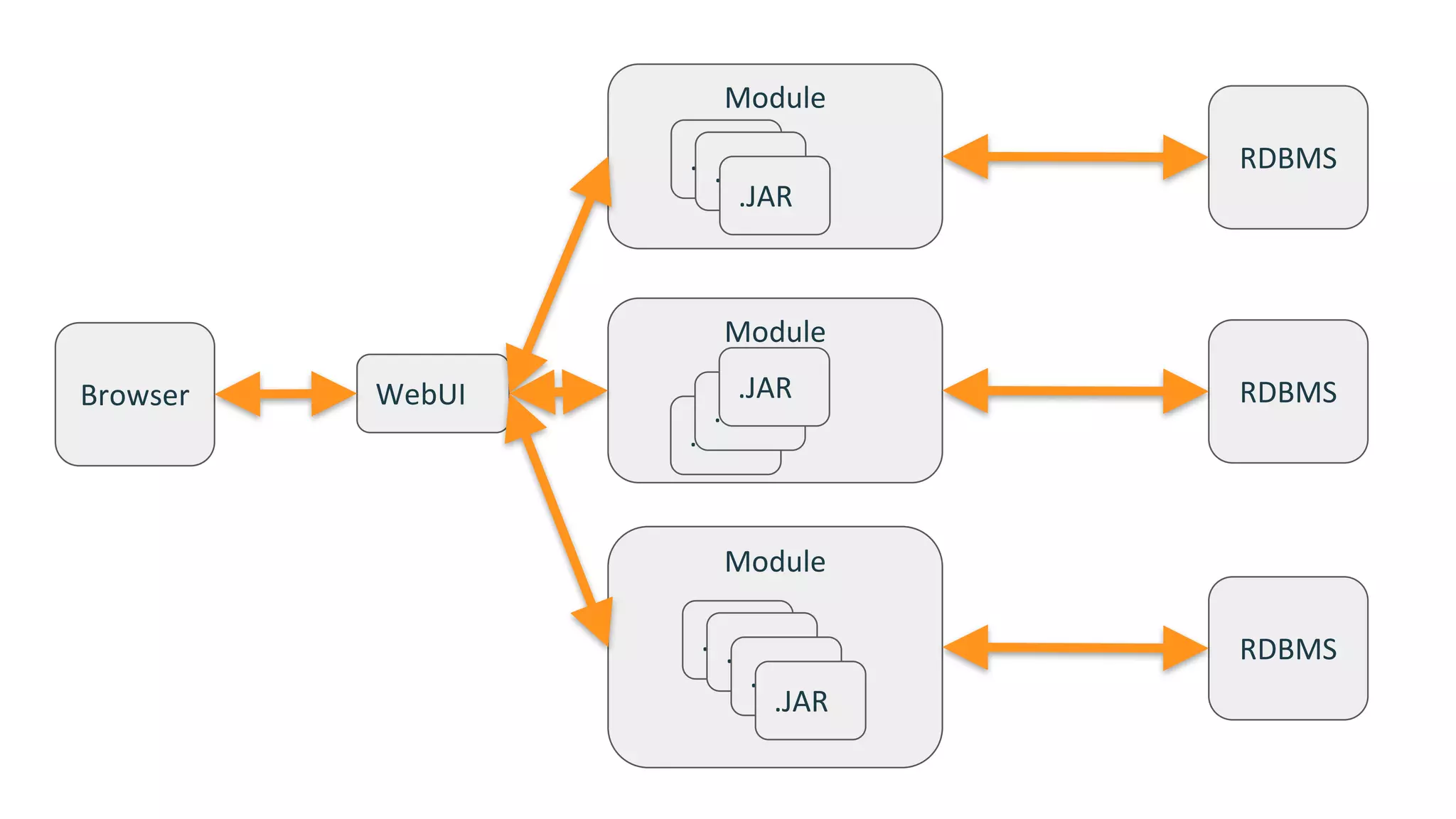 Module
Module
Module
WebUI
.JAR.JAR
.JAR
.JAR.JAR
.JAR
.JAR
.JAR
.JAR
.JARBrowser RDBMS
RDBMS
RDBMS
 