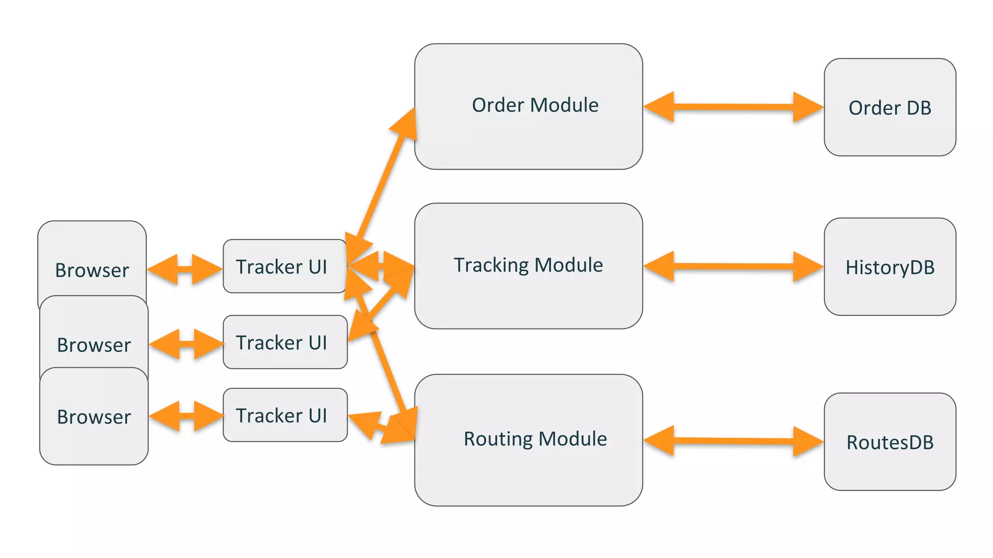 Routing	Module
Tracking	Module
Order	Module
Tracker	UIBrowser HistoryDB
Order	DB
RoutesDB
Tracker	UI
Tracker	UI
Browser
Browser
 