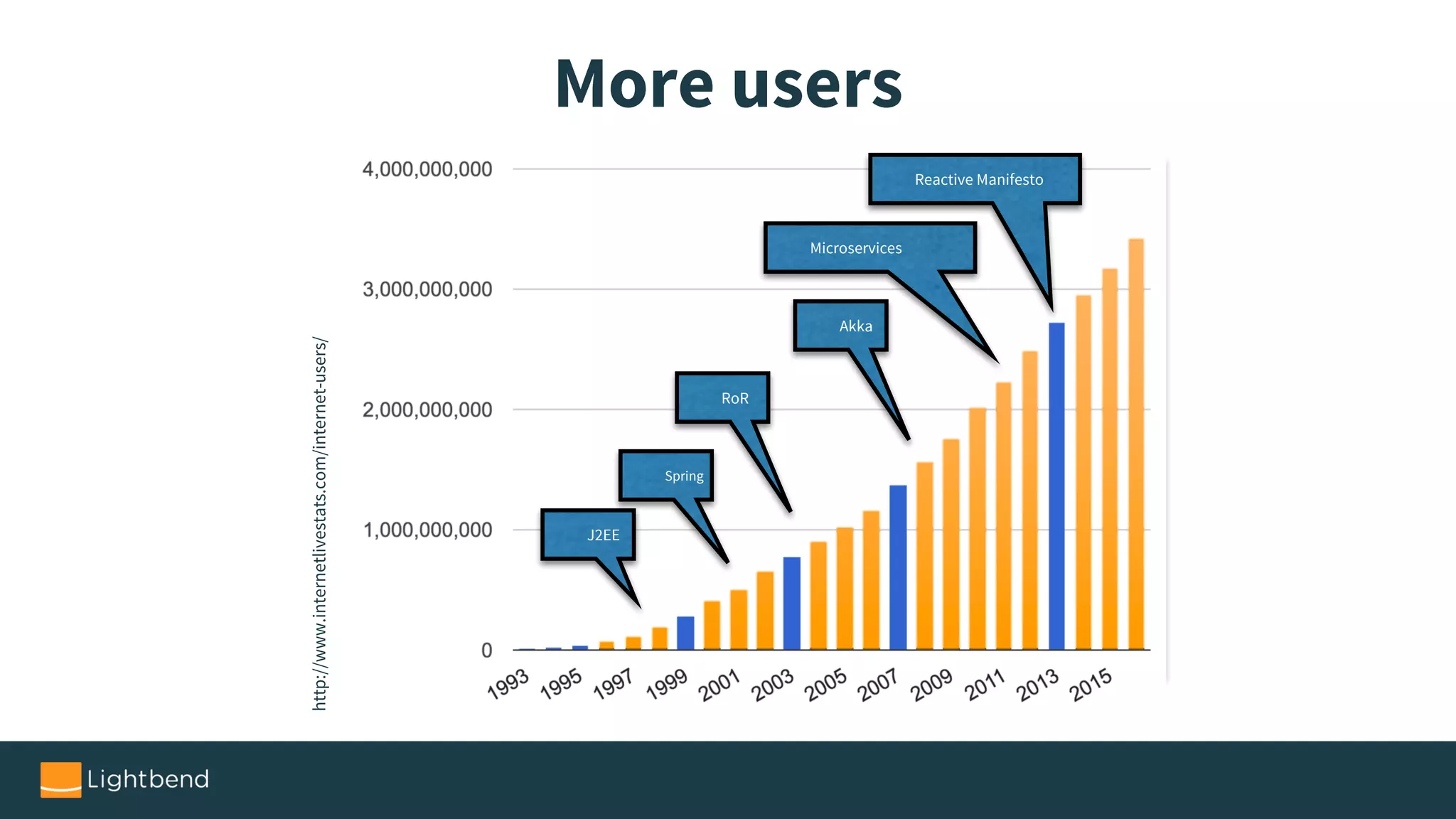 More users
http://www.internetlivestats.com/internet-users/
J2EE
Spring
RoR
Akka
Reactive Manifesto
Microservices
 