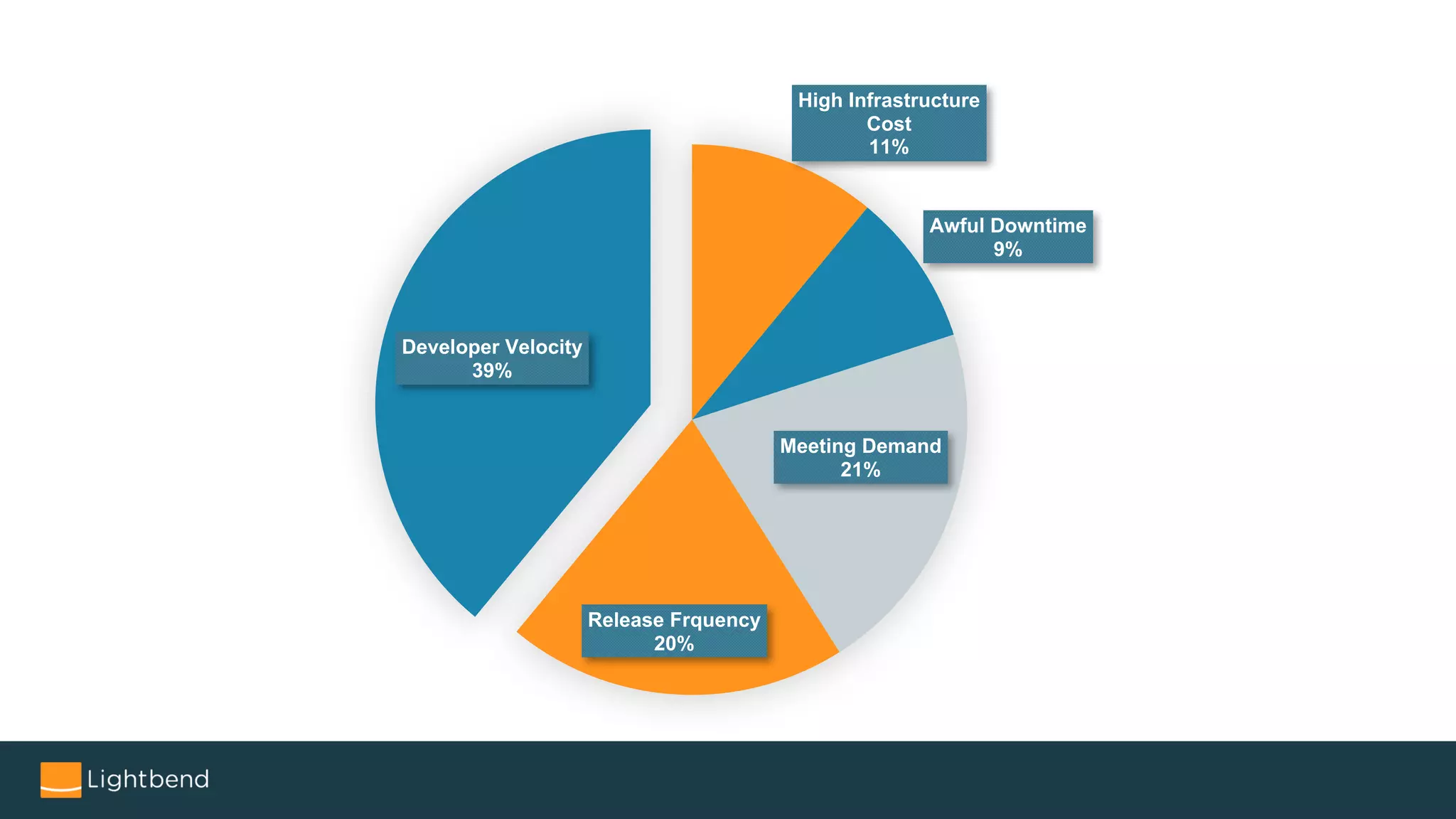 High Infrastructure
Cost
11%
Awful Downtime
9%
Meeting Demand
21%
Release Frquency
20%
Developer Velocity
39%
 