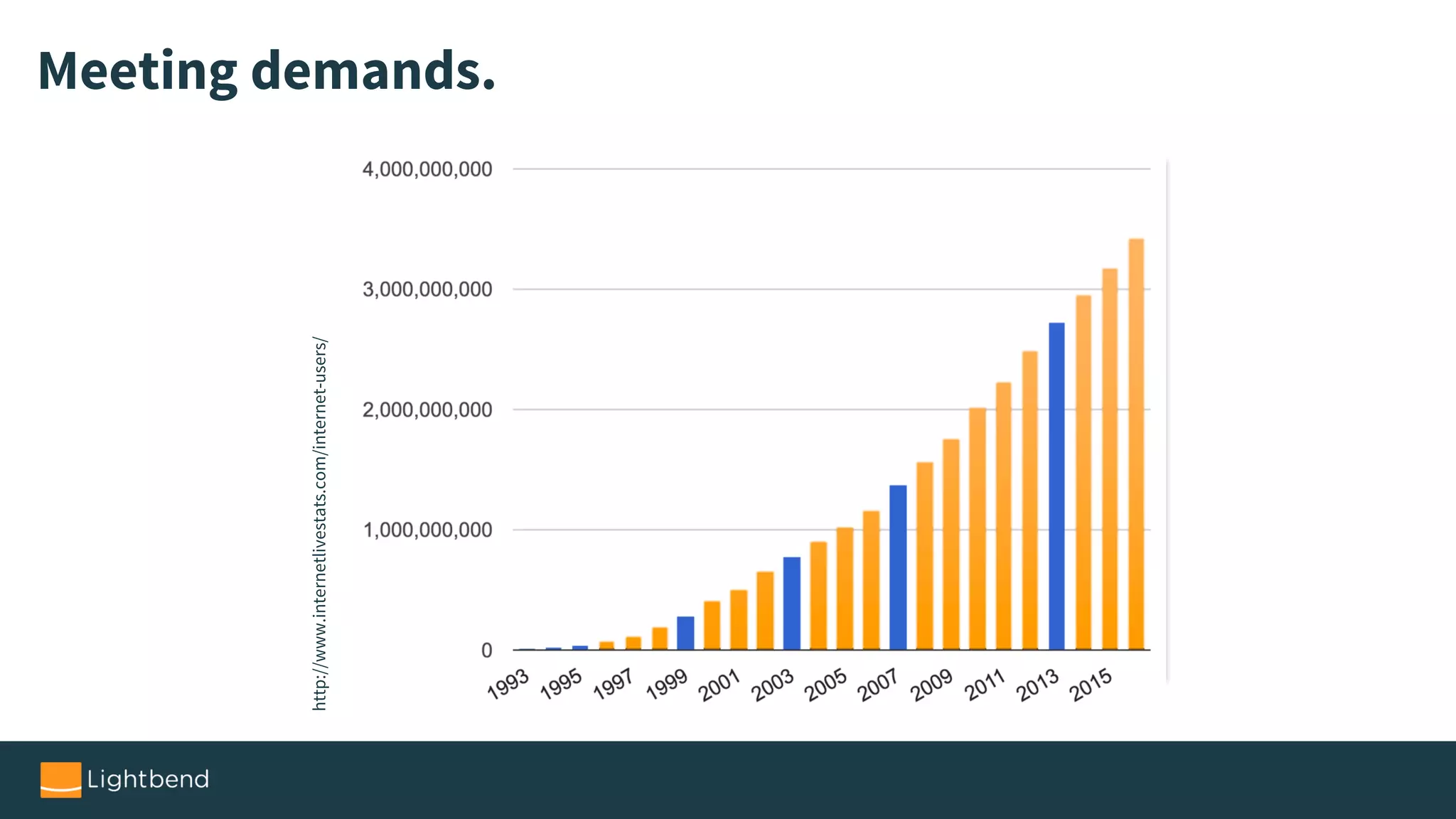Meeting demands.
http://www.internetlivestats.com/internet-users/
 