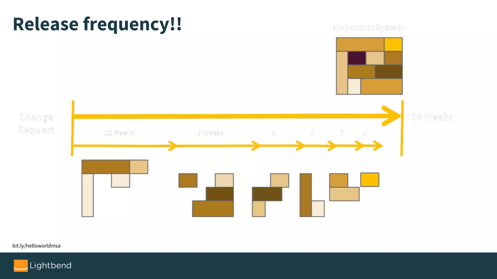 Release frequency!!
bit.ly/helloworldmsa
 