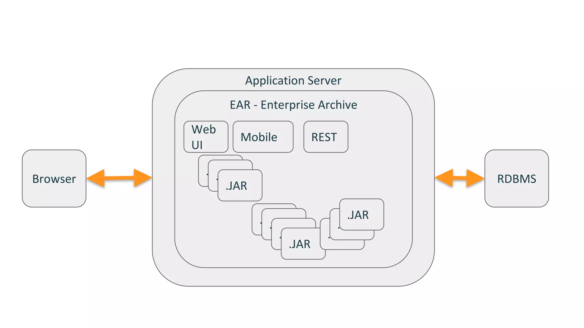Application	Server
EAR	- Enterprise	Archive
RESTMobile
Web
UI
.JAR.JAR
.JAR
.JAR.JAR
.JAR
.JAR
.JAR
.JAR
.JAR
Browser RDBMS
 