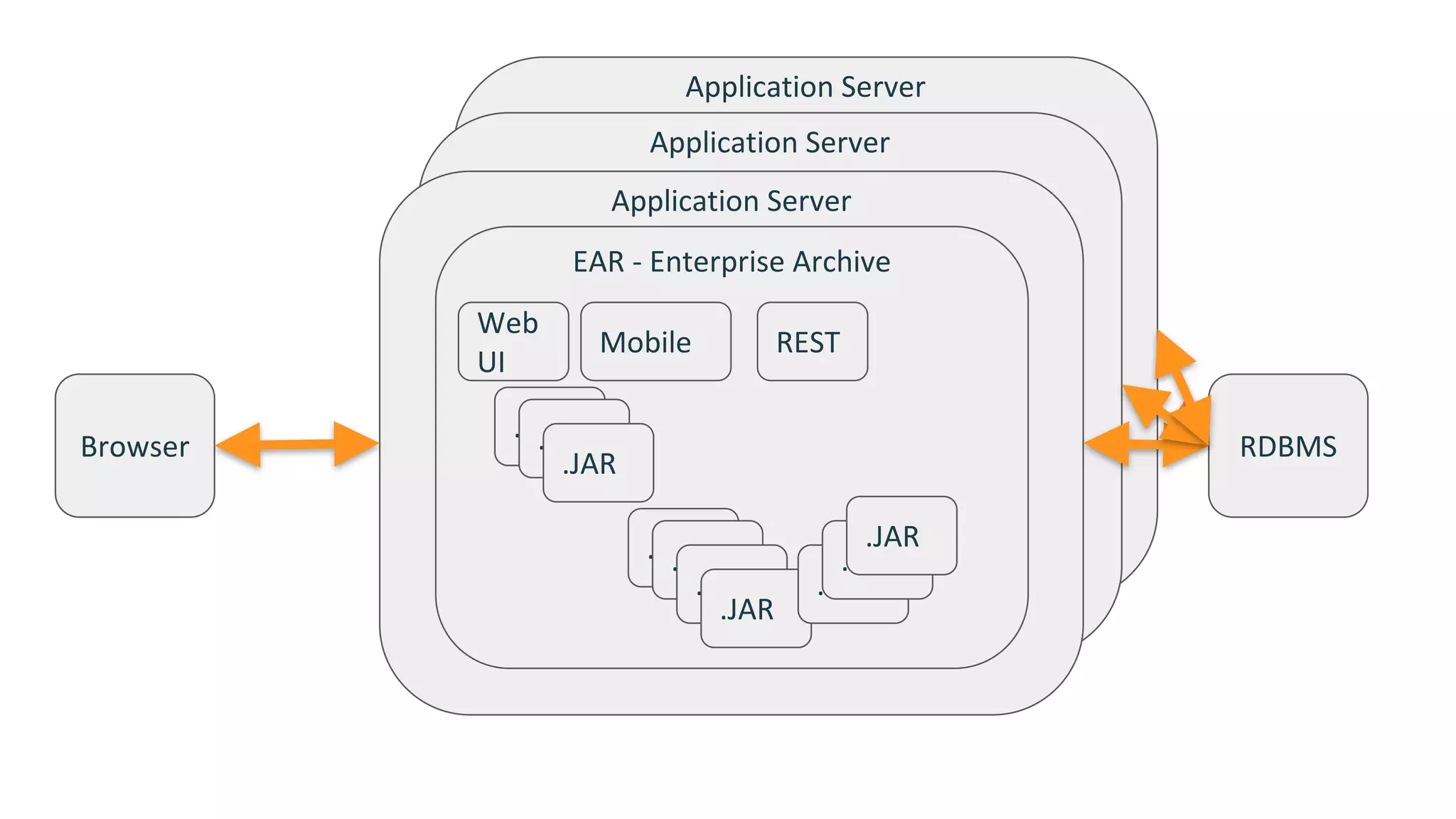 Application	Server
Application	Server
Application	Server
EAR	- Enterprise	Archive
RESTMobile
Web
UI
.JAR.JAR
.JAR
.JAR.JAR
.JAR
.JAR
.JAR
.JAR
.JAR
Browser RDBMS
 