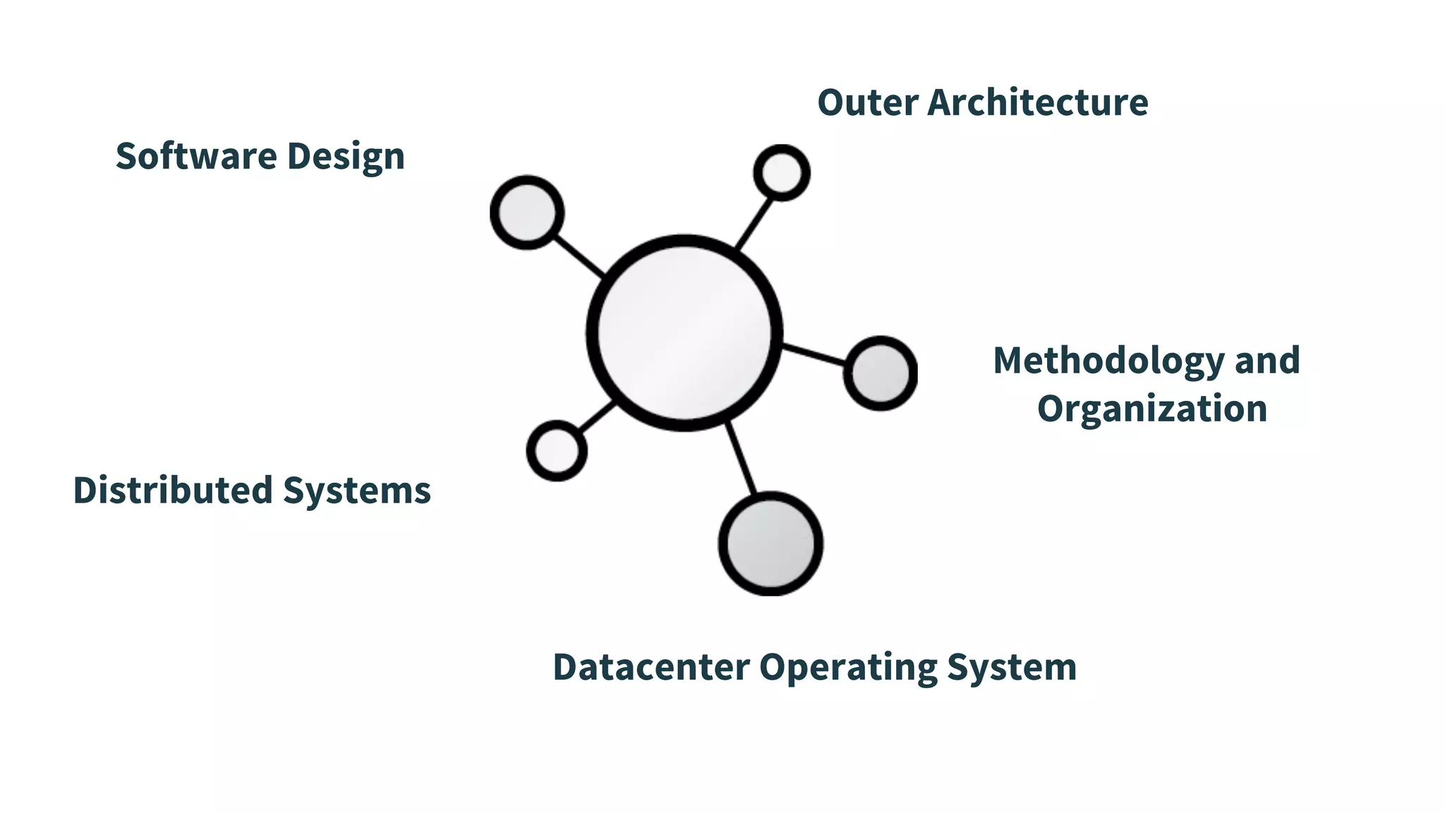 Software Design
Outer Architecture
Methodology and
Organization
Distributed Systems
Datacenter Operating System
 