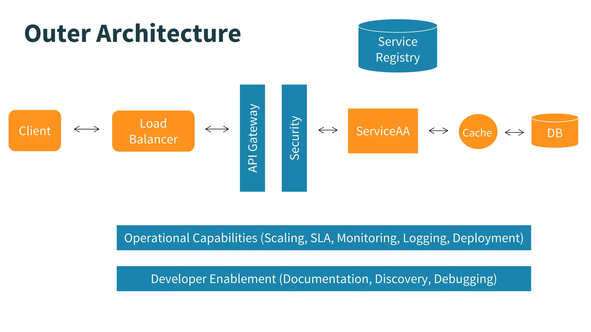 Load
Balancer
ServiceAA DBClient Cache
APIGateway
Security
Service
Registry
Operational Capabilities (Scaling, SLA, Monitoring, Logging, Deployment)
Developer Enablement (Documentation, Discovery, Debugging)
Outer Architecture
 