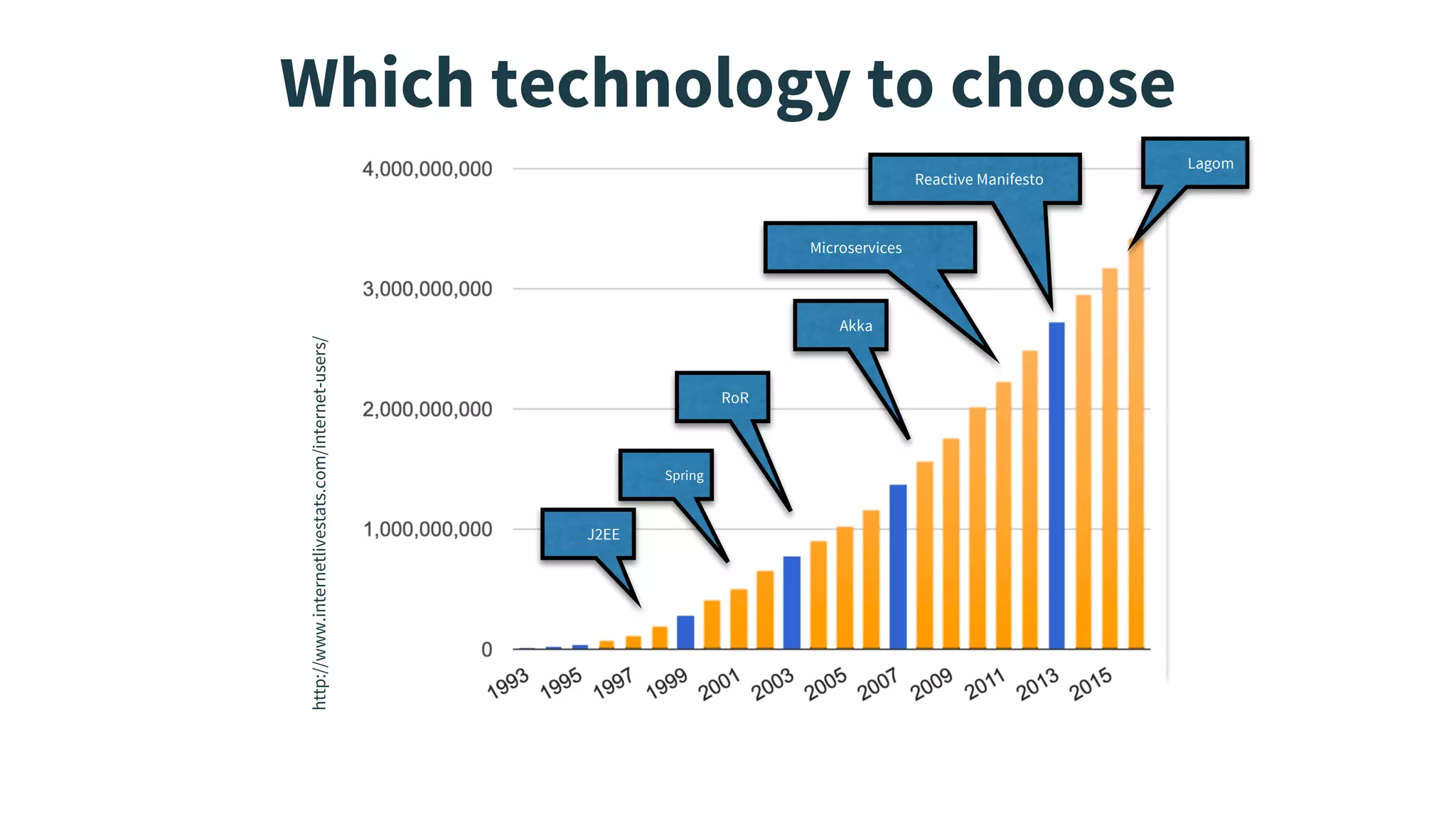 Which technology to choose
http://www.internetlivestats.com/internet-users/
J2EE
Spring
RoR
Akka
Reactive Manifesto
Microservices
Lagom
 
