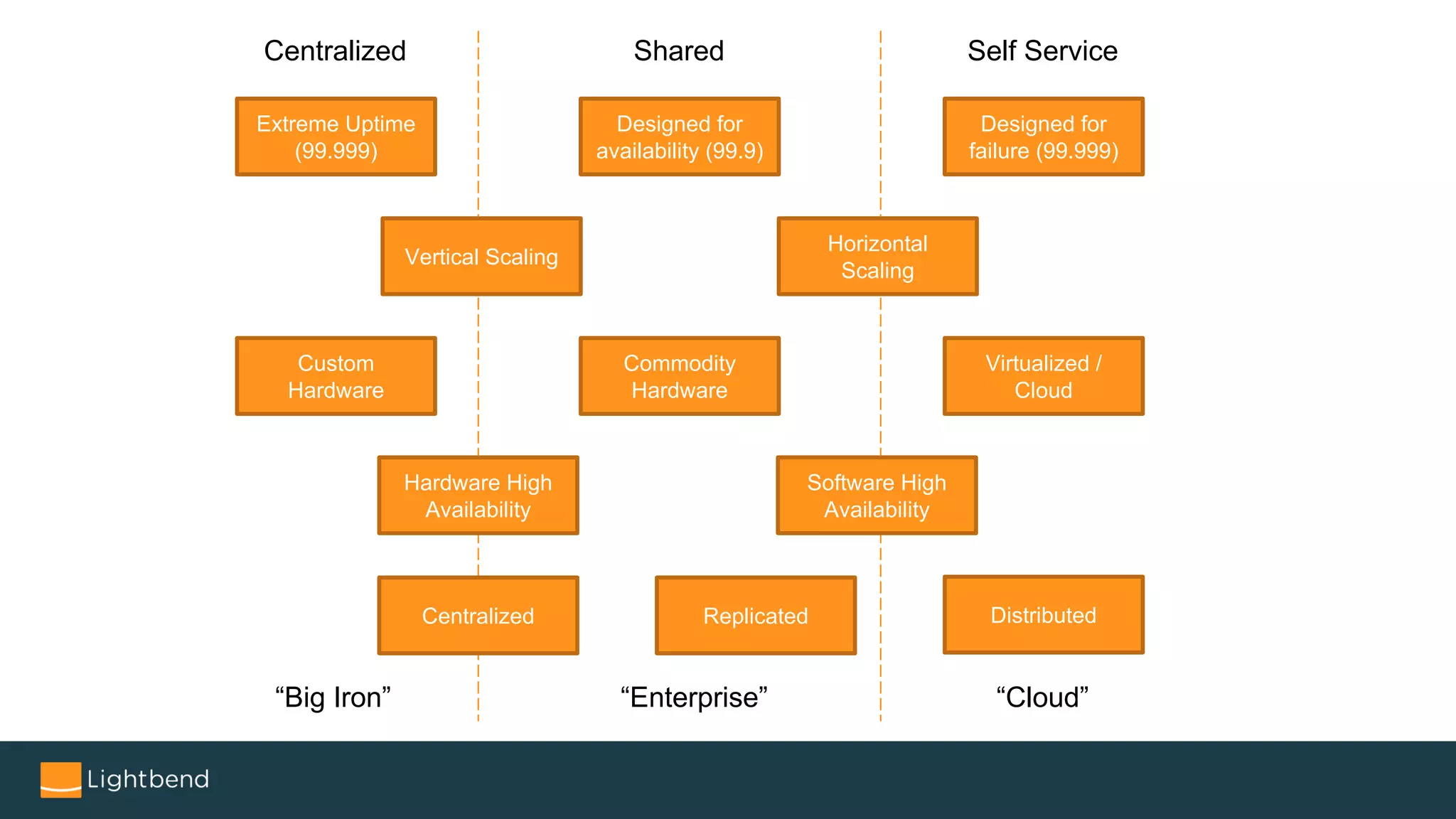 Extreme Uptime
(99.999)
Vertical Scaling
Custom
Hardware
Hardware High
Availability
Centralized
Designed for
availability (99.9)
Commodity
Hardware
Replicated
Designed for
failure (99.999)
Horizontal
Scaling
Virtualized /
Cloud
Software High
Availability
Distributed
Centralized Shared Self Service
“Big Iron” “Enterprise” “Cloud”
 